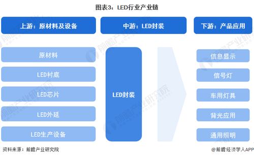 預見2024 中國LED行業全景圖譜——市場規模、競爭格局、發展前景及互聯網軟硬件協同