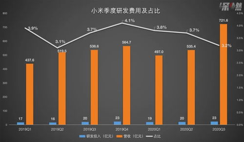 中低端代工沒技術？雷軍的三問與小米的業績答卷 互聯網軟硬件的深耕之道